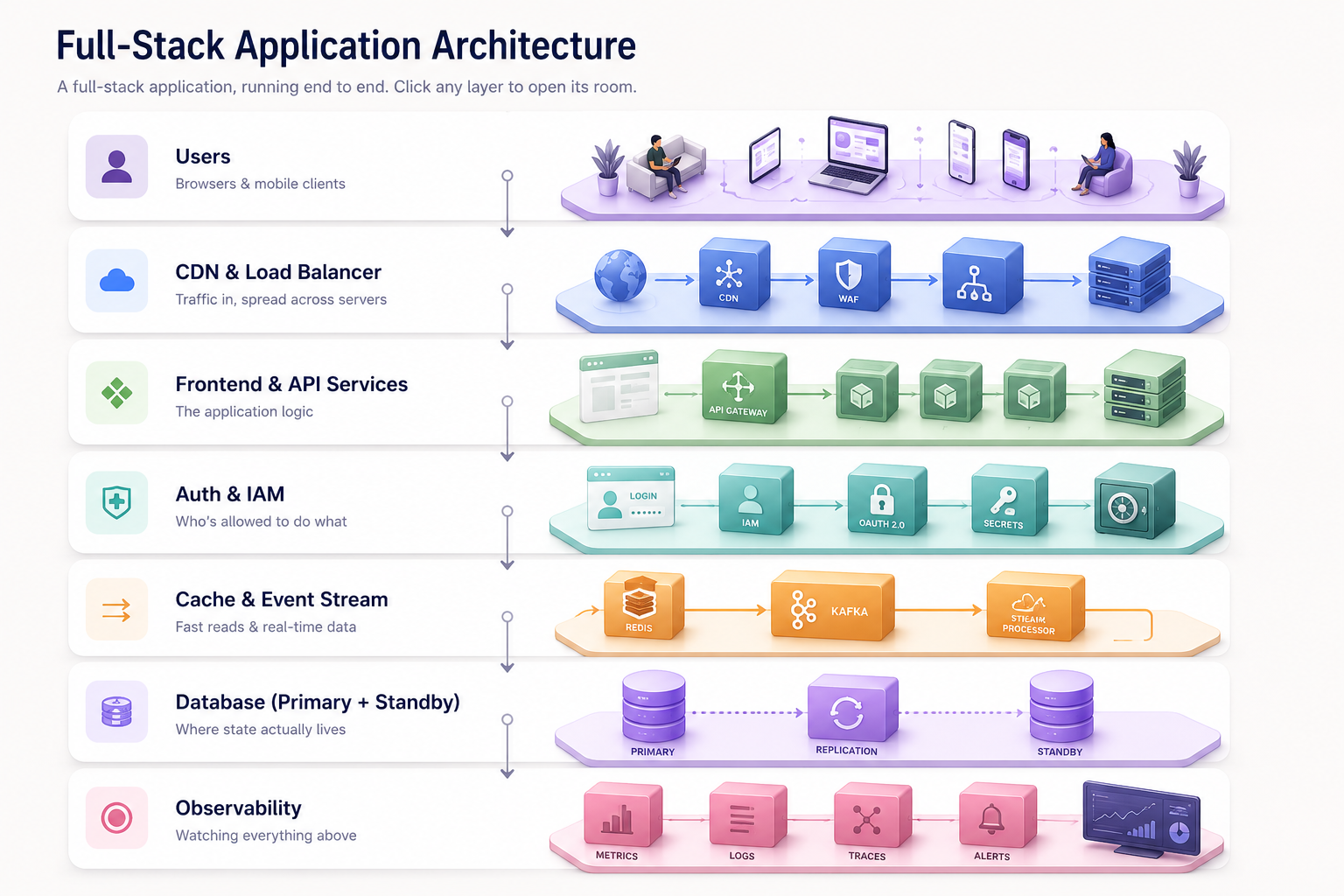 Full-stack application architecture, layer by layer, from users down to observability
